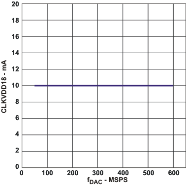 DAC3282 CLKVDD18_fo_las646.gif