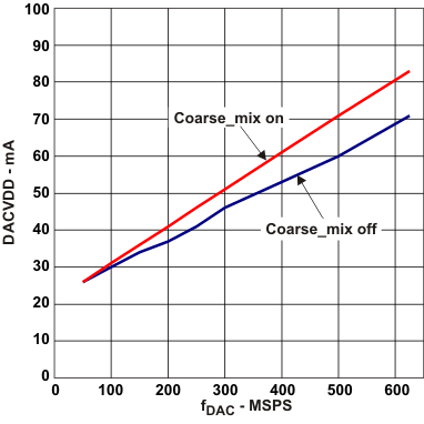 DAC3282 DACVDD_fdac_las646.gif