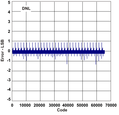 DAC3282 DNL_las646.gif