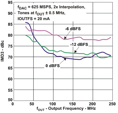 DAC3282 IMD3_fo_las646.gif