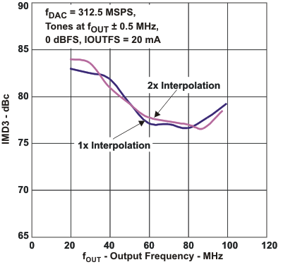 DAC3282 IMD3a_fo_las646.gif