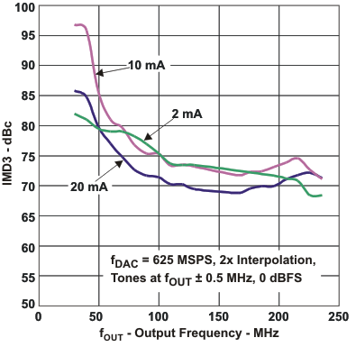 DAC3282 IMD3c_fo_las646.gif
