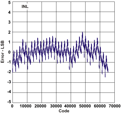 DAC3282 INL_las646.gif