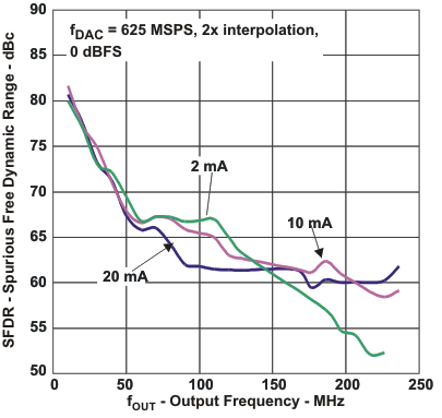 DAC3282 SFDR4_fo_las646.gif