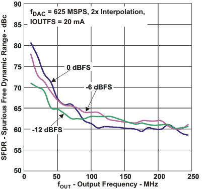 DAC3282 SFDR_fo_las646.gif