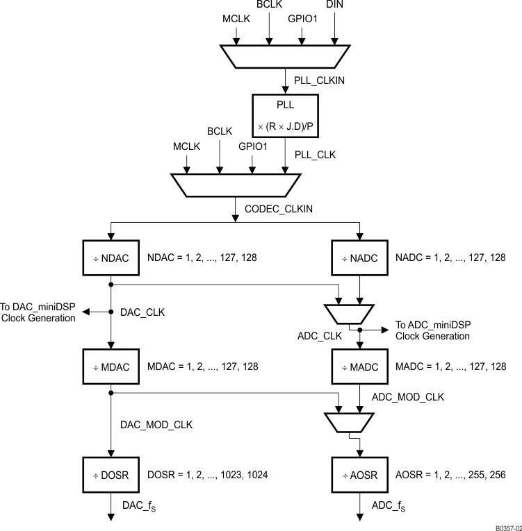 TLV320AIC3110 B0357-02_LAS644_new.gif