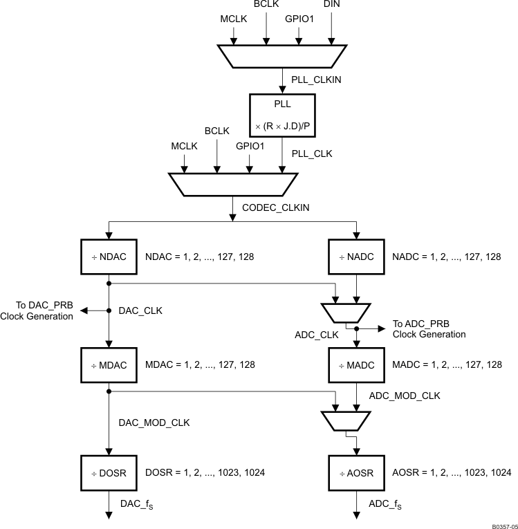 TLV320AIC3100 B0357-05_LAS667.gif