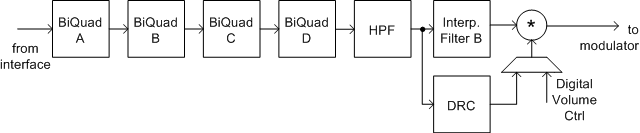 TLV320AIC3100 f_3254_e_4bq_drc_interp.gif