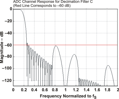 TLV320AIC3100 fltc_res_las644.gif