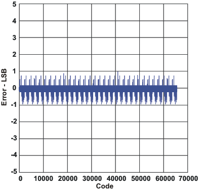 DAC3283 DNL_las693.gif