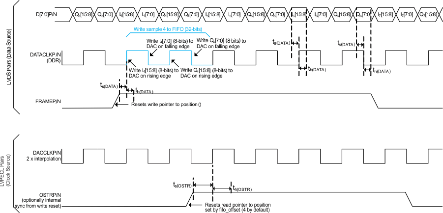 DAC3283 FIFO_write_las693.gif