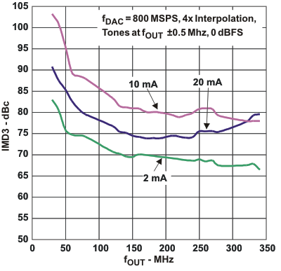 DAC3283 IMD3D_fo_las693.gif