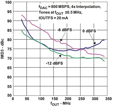 DAC3283 IMD3_fo_las693.gif