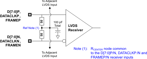 DAC3283 LVDS_input_las693.gif