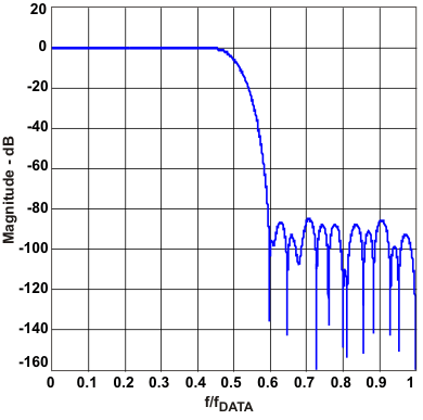 DAC3283 comp_resp2_las693.gif