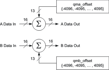 DAC3283 dig_offset_bd_las693.gif