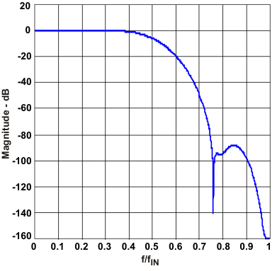 DAC3283 spec_FIR1_las693.gif