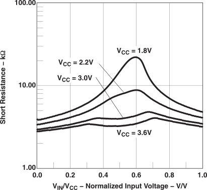 MSP430F2619S-HT Short_res_vs_vin_las697.gif