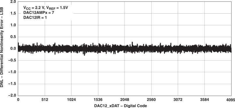 MSP430F2619S-HT Typ_vs_Dig2_las697.gif