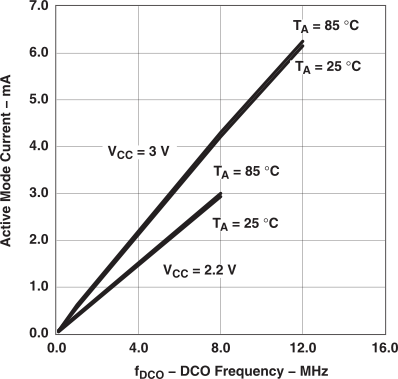 MSP430F2619S-HT active_freq_las697.gif