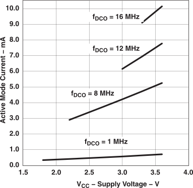 MSP430F2619S-HT active_vcc_las697.gif