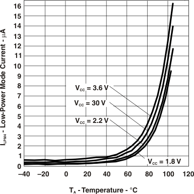 MSP430F2619S-HT ilpm4_v_temp_las697.gif