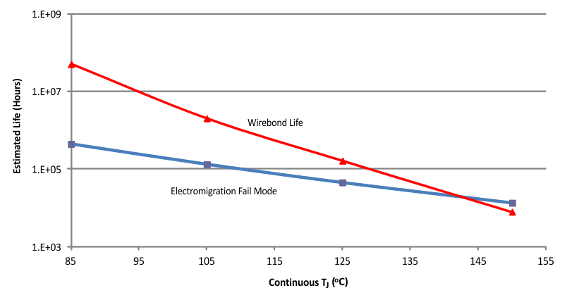 MSP430F2619S-HT op_life2_las697.gif
