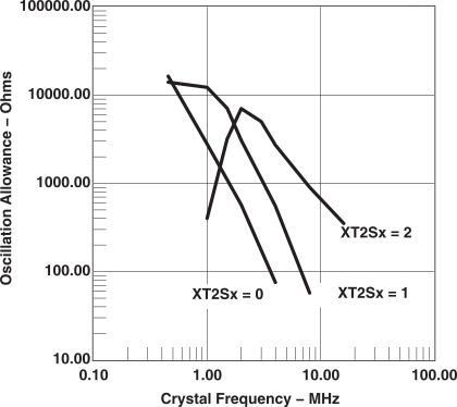 MSP430F2619S-HT osc_all_vs_crystal2_las697.gif