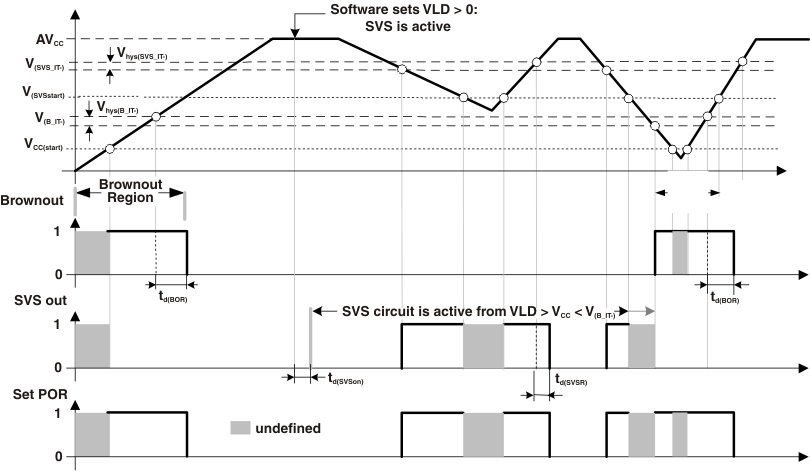 MSP430F2619S-HT svs_reset_las697.gif