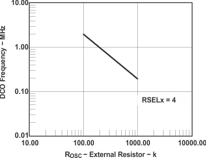 MSP430F2619S-HT typ_fig15_las530.gif