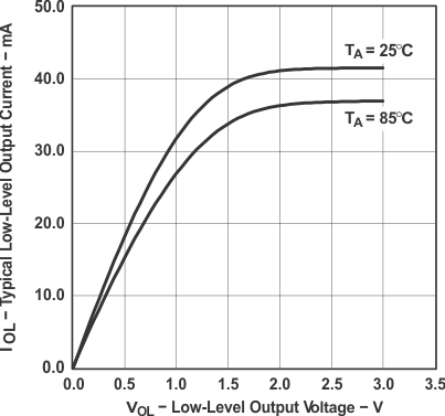 MSP430F2619S-HT typ_fig5_las530.gif