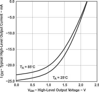 MSP430F2619S-HT typ_fig6_las530.gif