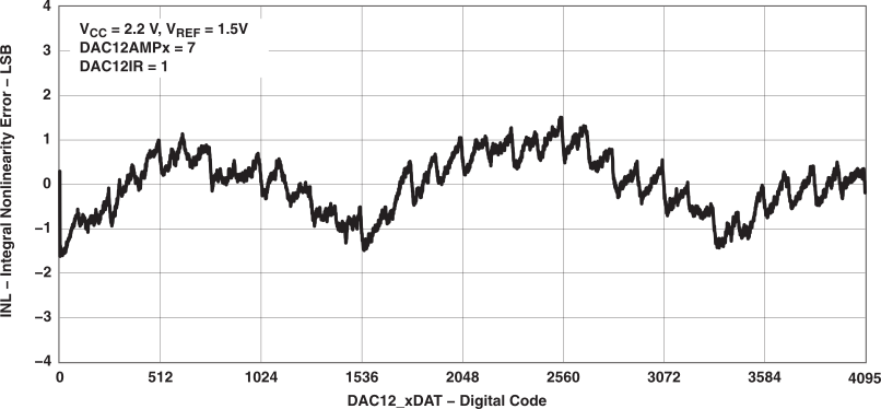 MSP430F2619S-HT typ_vs_dig1_las697.gif