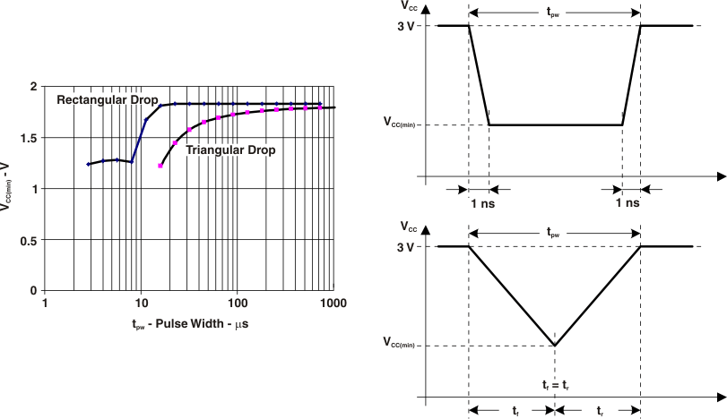 MSP430F2619S-HT vccmin_las697.gif