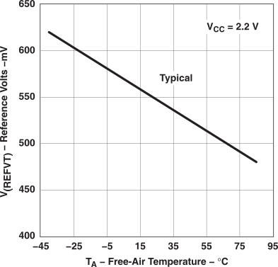 MSP430F2619S-HT vref_v_temp2_las697.gif