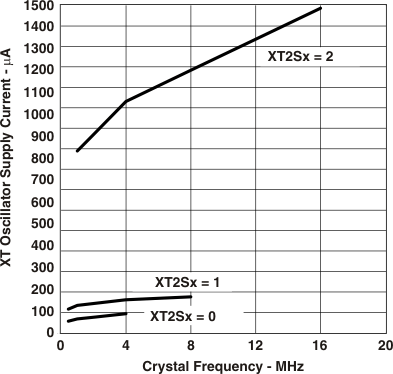 MSP430F2619S-HT xt_osc_is2_las697.gif