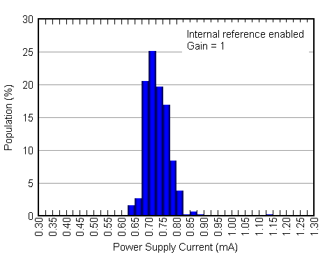 DAC7562 DAC7563 DAC8162 DAC8163 DAC8562 DAC8563 Power-Supply Current
Histogram DAC7562 DAC7563 DAC8162 DAC8163 DAC8562 DAC8563 3p6V_IDD_INTERNAL_REFERENCE_HISTOGRAM.gif