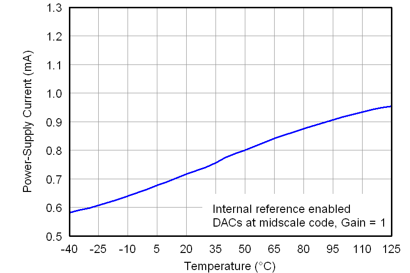 DAC7562 DAC7563 DAC8162 DAC8163 DAC8562 DAC8563 3p6V_POWER_SUPPLY_CURRENT_VS_TEMPERATURE_(DACs_Reference).png
