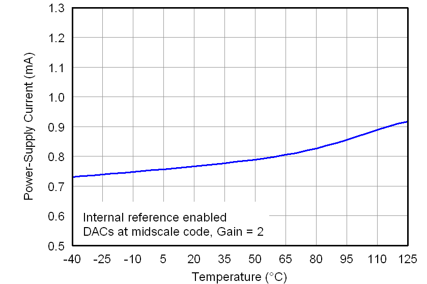 DAC7562 DAC7563 DAC8162 DAC8163 DAC8562 DAC8563 5V_POWER_SUPPLY_CURRENT_VS_TEMPERATURE_(DACs_Reference).png