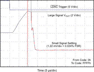 DAC7562 DAC7563 DAC8162 DAC8163 DAC8562 DAC8563 Full-Scale Settling
Time, Rising Edge DAC7562 DAC7563 DAC8162 DAC8163 DAC8562 DAC8563 FULL-SCALE_SETTLING_TIME_5p5V_RISING_EDGE.gif