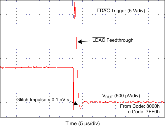 DAC7562 DAC7563 DAC8162 DAC8163 DAC8562 DAC8563 Glitch Impulse,
Falling Edge, 16-LSB Step DAC7562 DAC7563 DAC8162 DAC8163 DAC8562 DAC8563 GLITCH_ENERGY_5p5V_16_LSB_FALLING_EDGE.gif