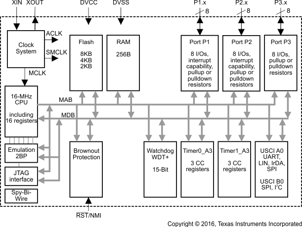 MSP430G2533 MSP430G2433 MSP430G2333 MSP430G2233 MSP430G2403 MSP430G2303 MSP430G2203 fbd_g2x03_las734.gif