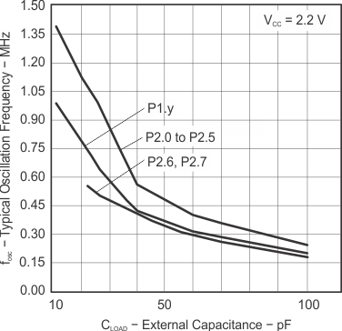 MSP430G2533 MSP430G2433 MSP430G2333 MSP430G2233 MSP430G2403 MSP430G2303 MSP430G2203 g_fosc_cload_vcc2p2_las734.gif