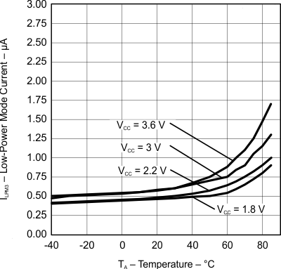 MSP430G2533 MSP430G2433 MSP430G2333 MSP430G2233 MSP430G2403 MSP430G2303 MSP430G2203 g_ilpm3_ta_las694.gif
