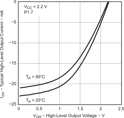 MSP430G2533 MSP430G2433 MSP430G2333 MSP430G2233 MSP430G2403 MSP430G2303 MSP430G2203 g_ioh_voh_2p2v_las694.gif