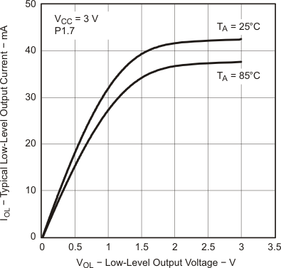 MSP430G2533 MSP430G2433 MSP430G2333 MSP430G2233 MSP430G2403 MSP430G2303 MSP430G2203 g_iol_vol_3v_las694.gif