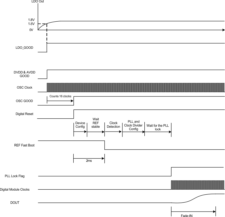 PCM1860-Q1 PCM1861-Q1 PCM1862-Q1 PCM1863-Q1 PCM1864-Q1 PCM1865-Q1 pcm186x_pwr_up-down.gif