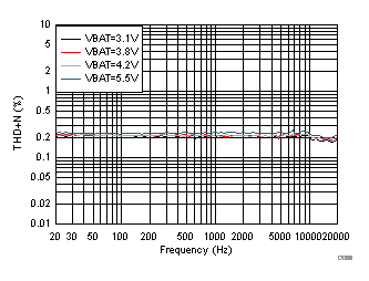 TAS2564 D019_V-Sense_THDN_vs._Frequency.gif