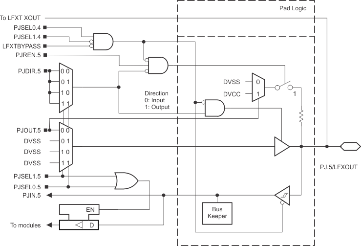 Port PJ (PJ.5) Diagram GUID-4DEF1381-EAA6-42B6-8FFC-F2370FB674D7-low.gif