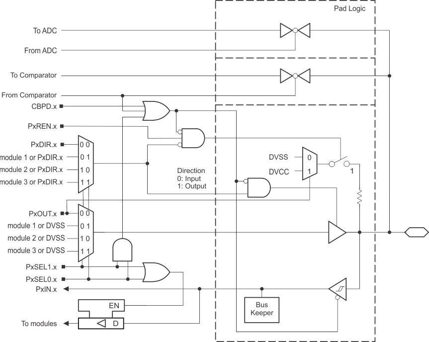 Port P2 (P2.0 to P2.3) Diagram GUID-7774EF3A-264B-4C4A-996D-40444FFC5EE6-low.gif